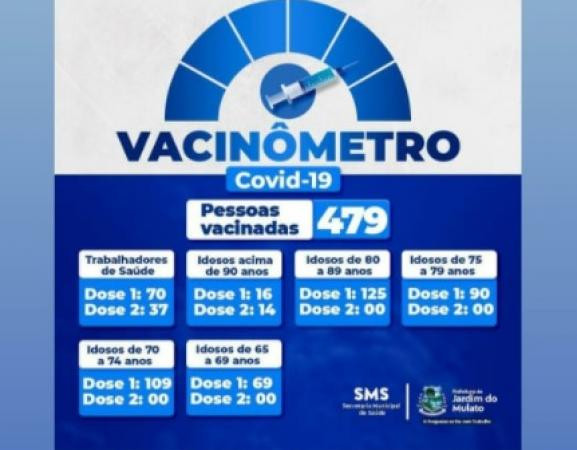 ATUALIZAÇÃO DO VACINÔMETRO NO MUNICÍPIO DE JARDIM DO MULATO 31.03.2021